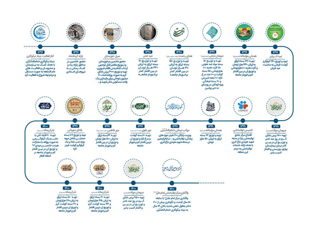 فعالیت های بنیاد خیریه خدام الحسین